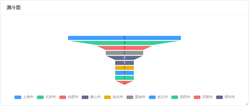 漏斗图